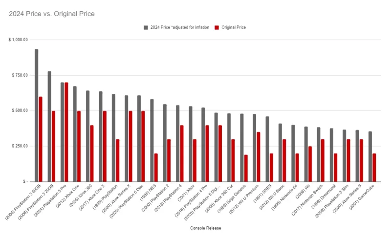 Console price history