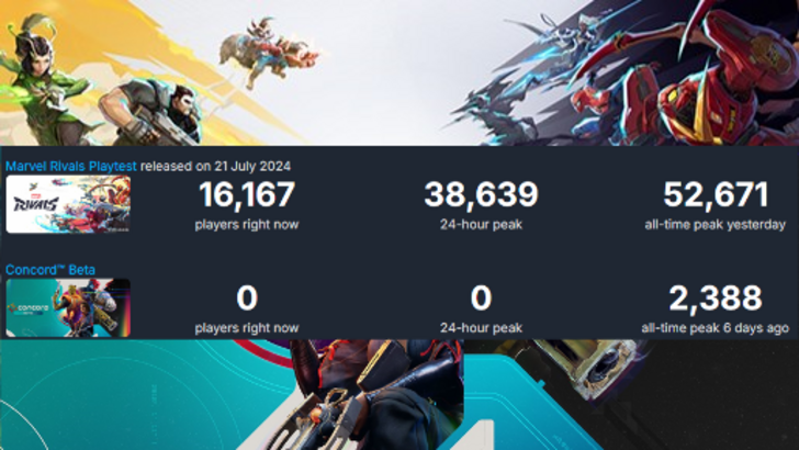 Marvel Rivals’ Beta Player Count Significantly Outpaces Concord