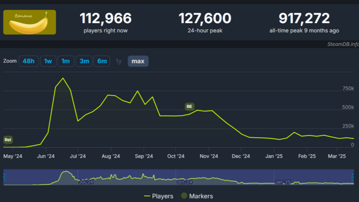 Banana Game внезапно погрузится в одновременное количество игроков Steam