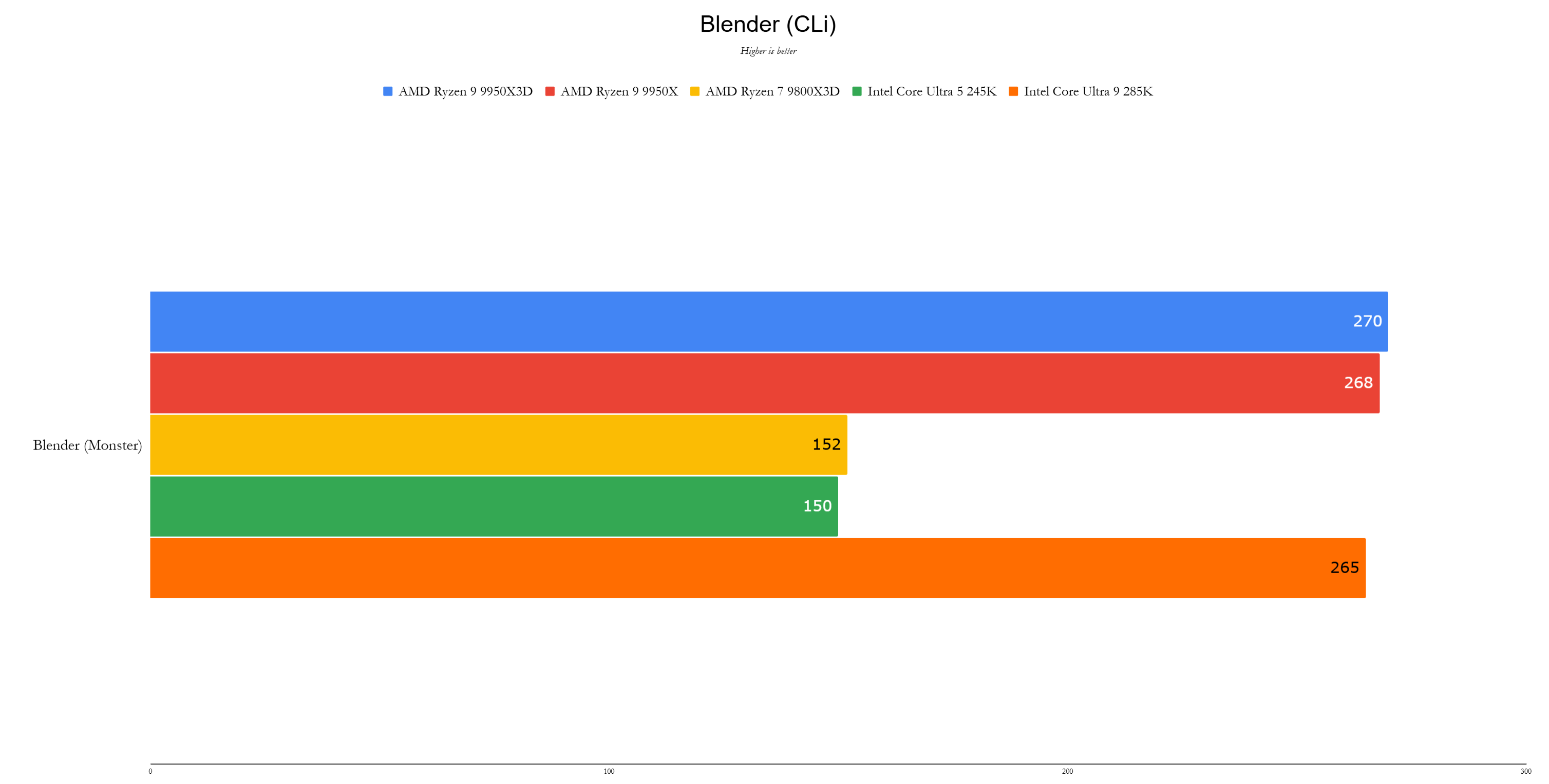 Benchmark 1